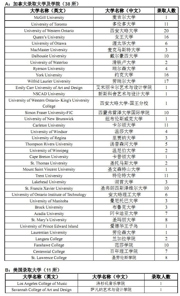 北京中加学校2017年升读情况